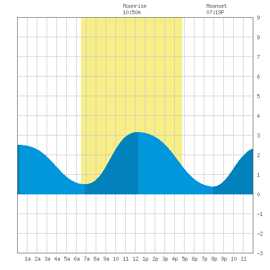 Peekskill tide chart for Tuesday, November 5, 2024