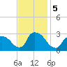 Peekskill tide chart for Tuesday, November 5, 2024