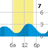 Peekskill tide chart for Thursday, November 7, 2024
