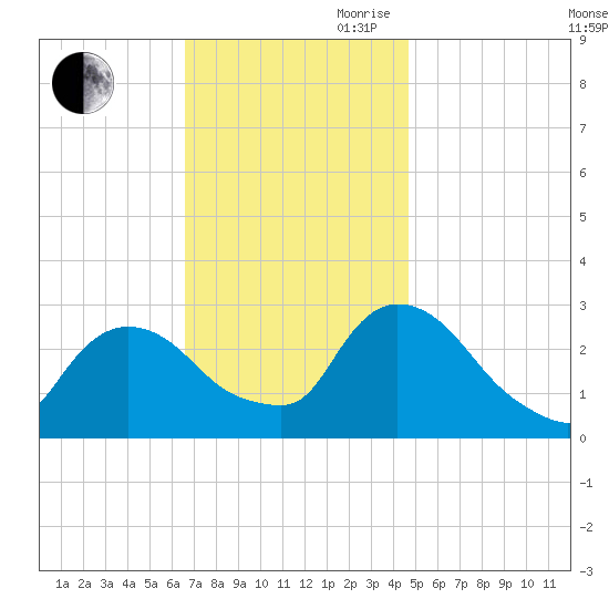 Peekskill tide chart for Saturday, November 9, 2024