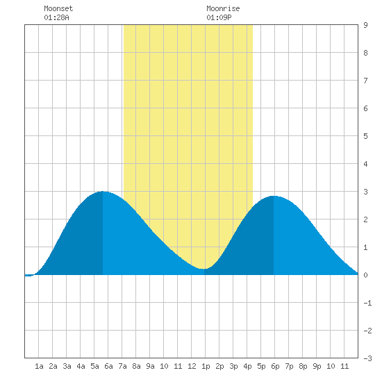 Peekskill tide chart for Tuesday, December 10, 2024
