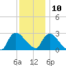 Peekskill tide chart for Tuesday, December 10, 2024