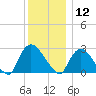 Peekskill tide chart for Thursday, December 12, 2024