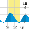 Peekskill tide chart for Friday, December 13, 2024