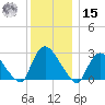 Peekskill tide chart for Sunday, December 15, 2024