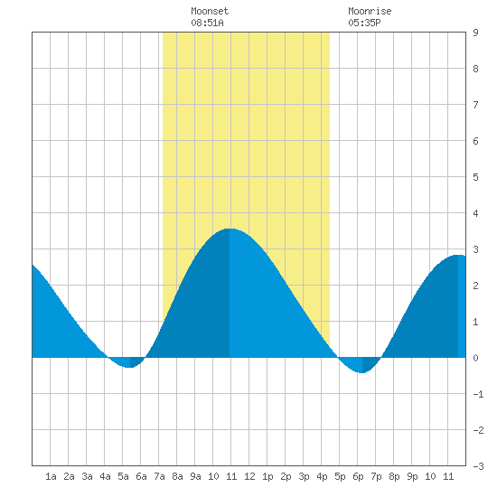 Peekskill tide chart for Monday, December 16, 2024