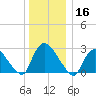 Peekskill tide chart for Monday, December 16, 2024