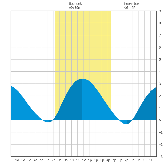 Peekskill tide chart for Tuesday, December 17, 2024