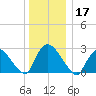 Peekskill tide chart for Tuesday, December 17, 2024