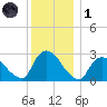 Peekskill tide chart for Sunday, December 1, 2024