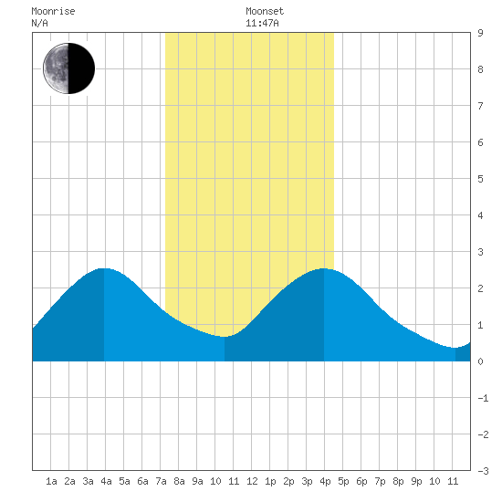 Peekskill tide chart for Sunday, December 22, 2024
