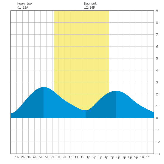 Peekskill tide chart for Tuesday, December 24, 2024
