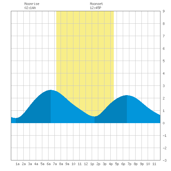 Peekskill tide chart for Wednesday, December 25, 2024