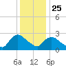 Peekskill tide chart for Wednesday, December 25, 2024