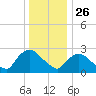 Peekskill tide chart for Thursday, December 26, 2024
