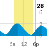 Peekskill tide chart for Saturday, December 28, 2024