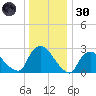 Peekskill tide chart for Monday, December 30, 2024