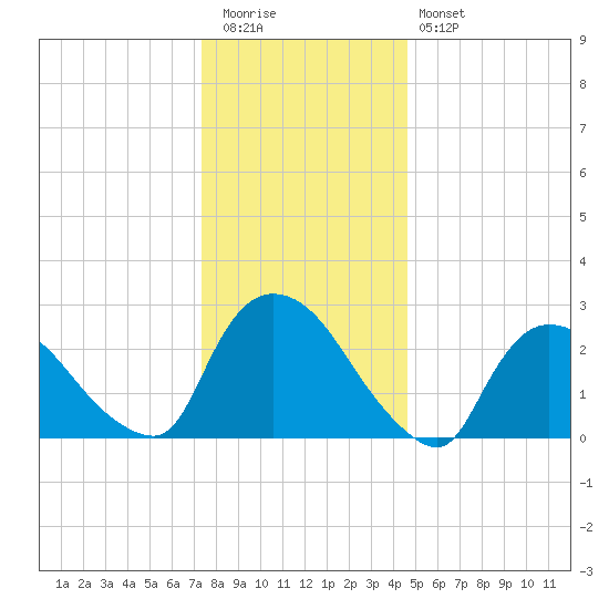 Peekskill tide chart for Tuesday, December 31, 2024