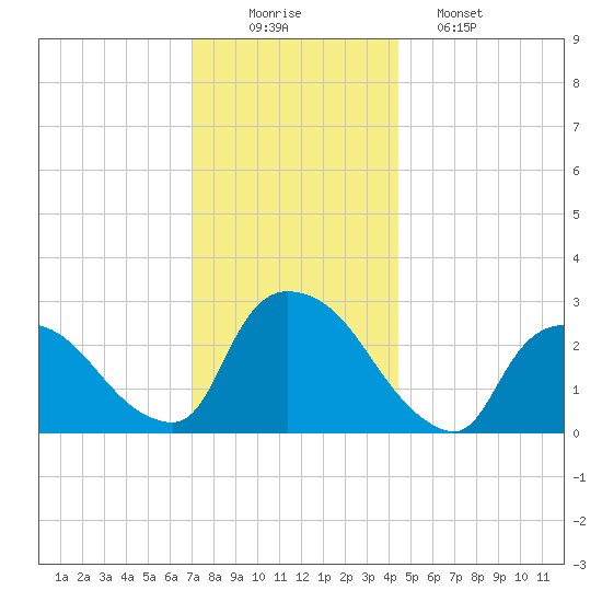 Peekskill tide chart for Tuesday, December 3, 2024