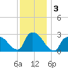 Peekskill tide chart for Tuesday, December 3, 2024