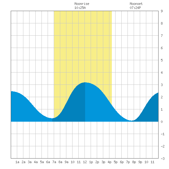 Peekskill tide chart for Wednesday, December 4, 2024