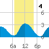Peekskill tide chart for Wednesday, December 4, 2024