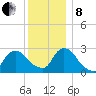 Peekskill tide chart for Sunday, December 8, 2024