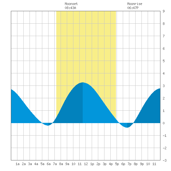 Peekskill tide chart for Wednesday, January 15, 2025
