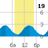 Peekskill tide chart for Sunday, January 19, 2025