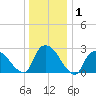 Peekskill tide chart for Wednesday, January 1, 2025