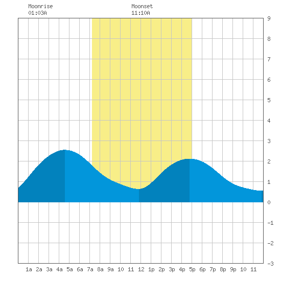 Peekskill tide chart for Wednesday, January 22, 2025