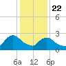 Peekskill tide chart for Wednesday, January 22, 2025