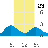 Peekskill tide chart for Thursday, January 23, 2025