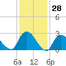 Peekskill tide chart for Tuesday, January 28, 2025