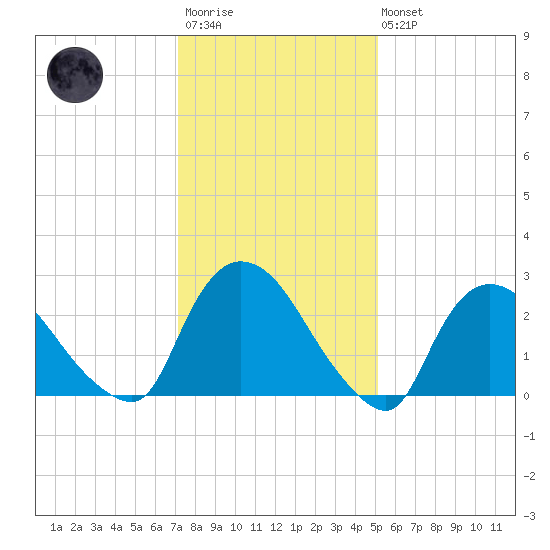 Peekskill tide chart for Wednesday, January 29, 2025