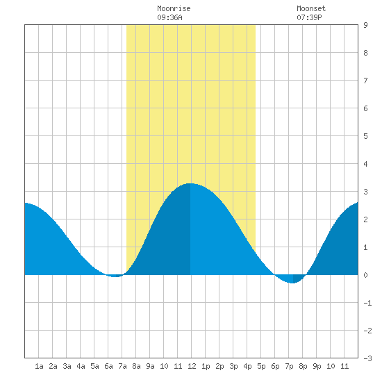 Peekskill tide chart for Thursday, January 2, 2025