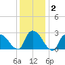 Peekskill tide chart for Thursday, January 2, 2025