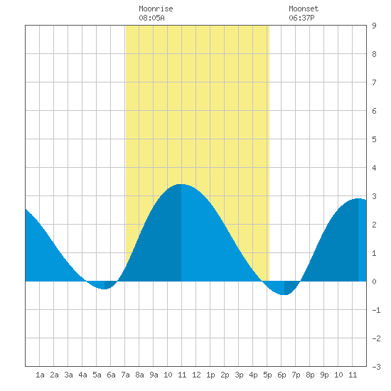 Peekskill tide chart for Thursday, January 30, 2025