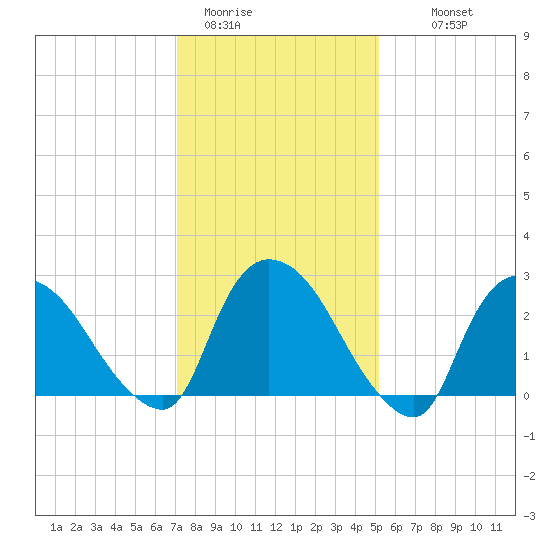 Peekskill tide chart for Friday, January 31, 2025