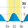 Peekskill tide chart for Friday, January 31, 2025