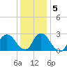 Peekskill tide chart for Sunday, January 5, 2025