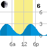 Peekskill tide chart for Monday, January 6, 2025