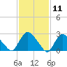 Peekskill tide chart for Tuesday, February 11, 2025