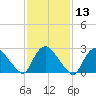Peekskill tide chart for Thursday, February 13, 2025