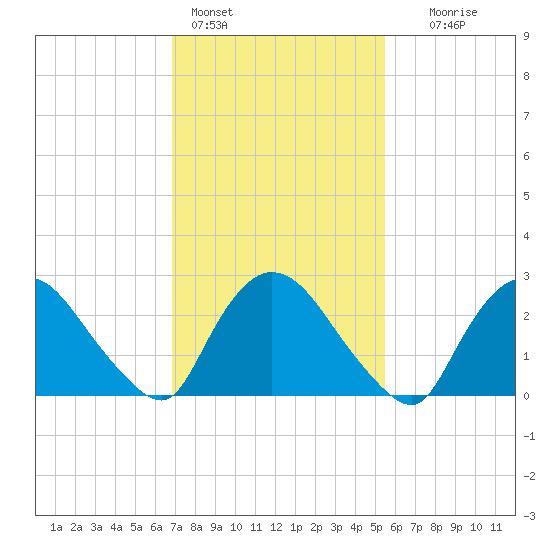 Peekskill tide chart for Friday, February 14, 2025
