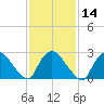 Peekskill tide chart for Friday, February 14, 2025