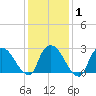 Peekskill tide chart for Saturday, February 1, 2025