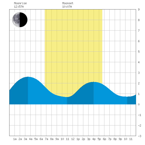 Peekskill tide chart for Thursday, February 20, 2025