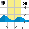 Peekskill tide chart for Thursday, February 20, 2025