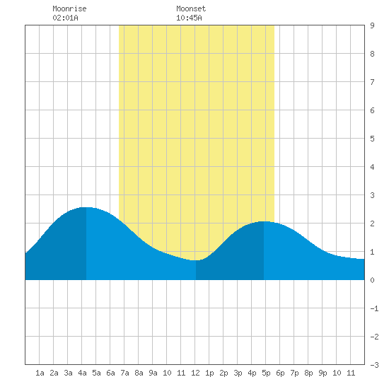 Peekskill tide chart for Friday, February 21, 2025